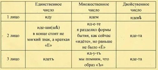 Падежи в древнерусском языке. Двойственное число в древнерусском языке. Двойственное число существительных в древнерусском языке. Двойственное число существительных в церковнославянском языке. Двойственное число в древнерусском языке глагол.