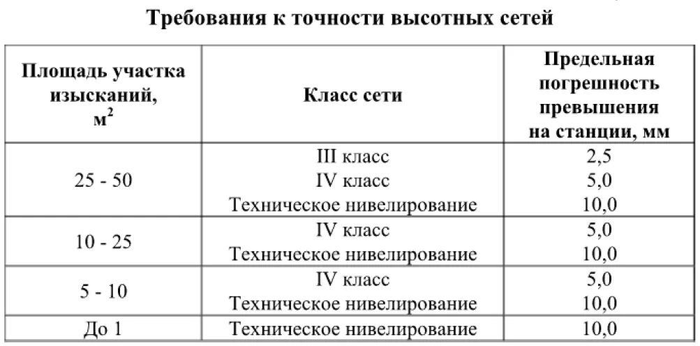 Классы нивелирования. Точность нивелирования. Нивелирование II класса точности это. Нивелирование допуски класса.