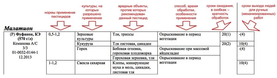 Регламент пестицидов. Регламент применения пестицидов. Сроки ожидания инсектицидов. Сроки обработки а, в, с. Срок ожидания пестицида это.