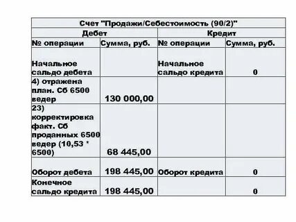 Операция по кредиту счета это
