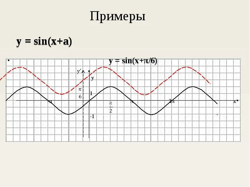 6 π x y x. Sin x. Sin(п-x). Y=sin(x+π/6).