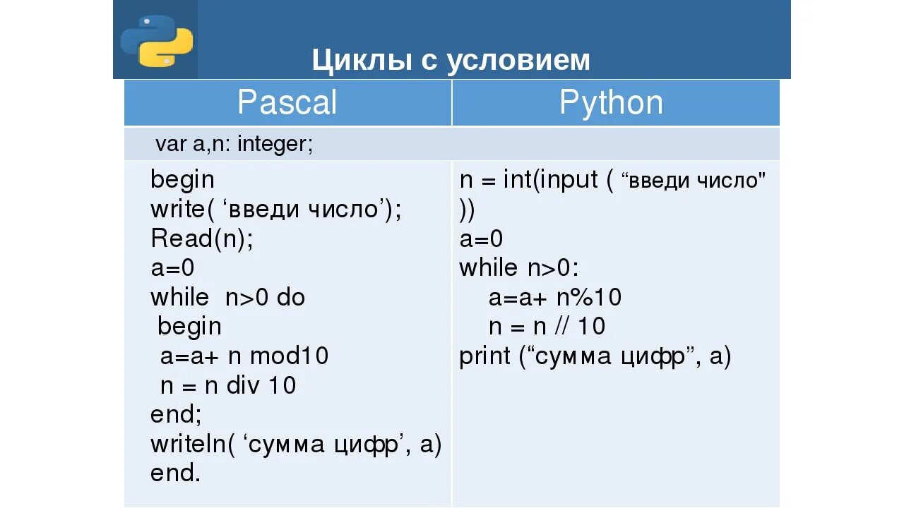 Операторы в программировании python. Цикл фор Пайтон. Оператор цикла while питон. Цикл питон питон. Цикл for Python таблица.
