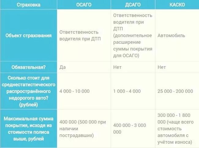 Осаго каско в чем разница простыми словами. Каско и ОСАГО отличия. Разница каско от ОСАГО. Сходства и различия каско и ОСАГО. Различия каско и ОСАГО таблица.