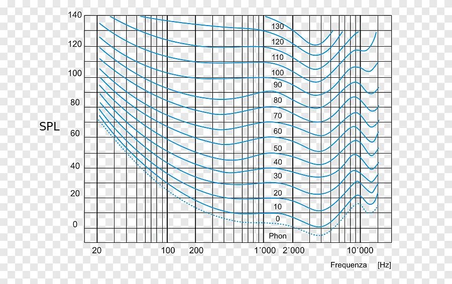 Кривые равной громкости. Кривая Флетчера мэнсона. Кривые Флетчера-мэнсона кривые равные громкости. Кривая равной громкости Флетчера мэнсона. Таблица Флетчера мэнсона.
