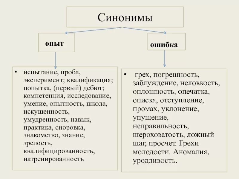 Первый опыт в словах. Ошибка синоним. Синонимические ошибки. Синоним к слову ошибка. Опыт синоним.