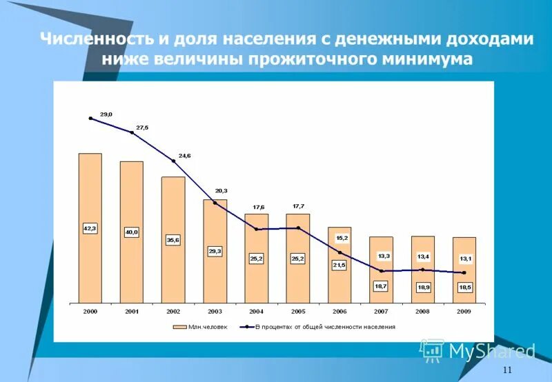 Какой доход ниже прожиточного минимума. Доля населения с доходами ниже величины прожиточного минимума. доля в населении людей, имеющих доходы ниже прожиточного минимума, %. доля численности населения. доля населения россии с доходами ниже прожиточного минимума %.