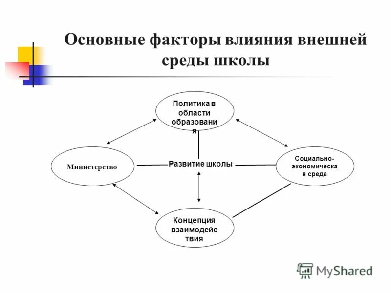 Первый основной фактор. Школа внешней среды стратегический менеджмент. Внутренняя и внешняя среда образовательного учреждения. Школа внешней среды. Факторы внешней среды школы.