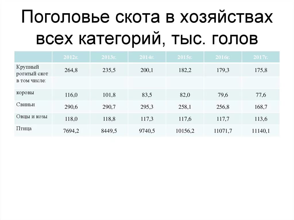 Поголовье скота это. Поголовье овец и коз на 1 января 1991 таблица. Поголовье скота это. Крупный рогатый скот количество по странам. Поголовье скота это.