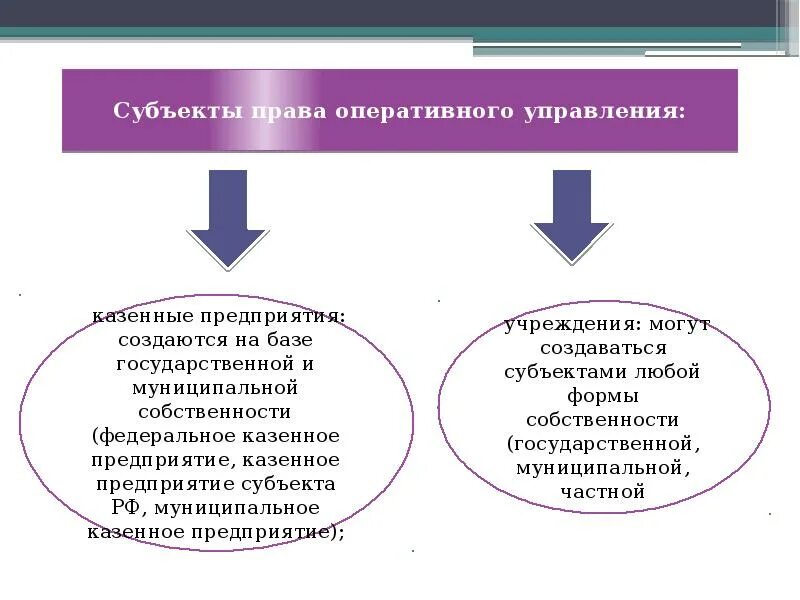 Право оперативного управления имуществом это.