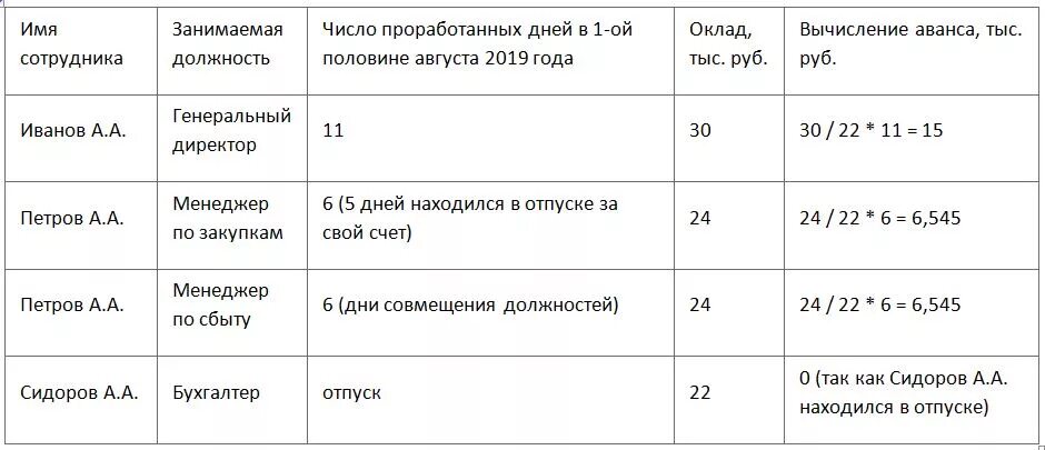 Размер аванса по заработной плате. Как расчитавается Аван. Как высчитывают аванс от зарплаты по окладу. Как рассчитать аванс от оклада. Аванс по заработной плате в 2024 году