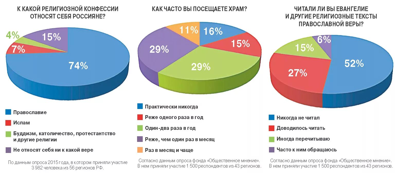 Фонд общественное мнение впр. Статистика конфессий в России. Основные религиозные конфессии в России. Религии России диаграмма. Статистика религий в России 2021.