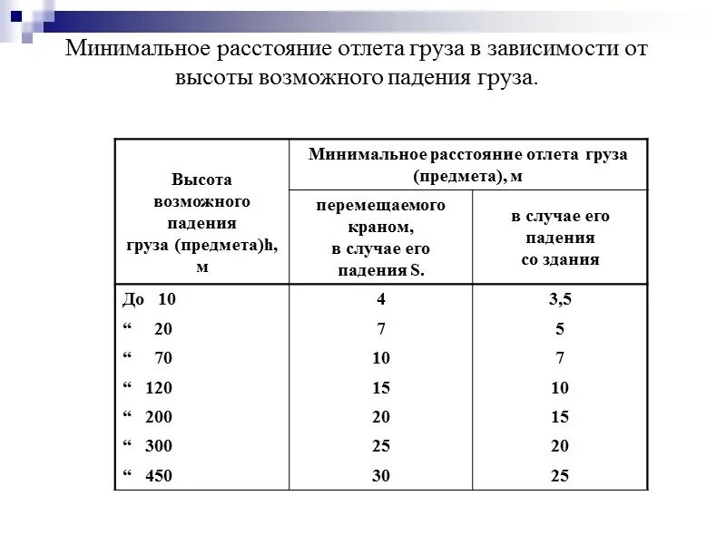 Расстояние от поднятого груза. Таблица возможного падения груза. Расстояние падения груза. Высота возможного падения груза. Высота возможного падения груза предмета м.