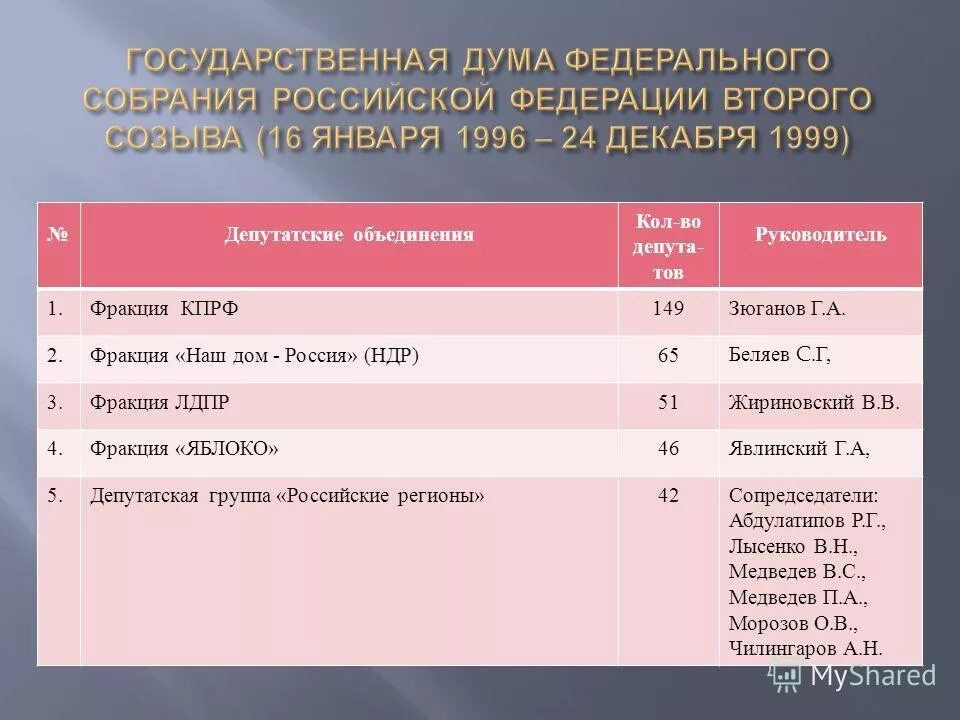 ведение государственной думы. порядок формирования и полномочия государственной думы рф. фкз и фз. совет федерации - парламент россии - состоит из двух палат. различия верхней и нижней палат парламента рф.