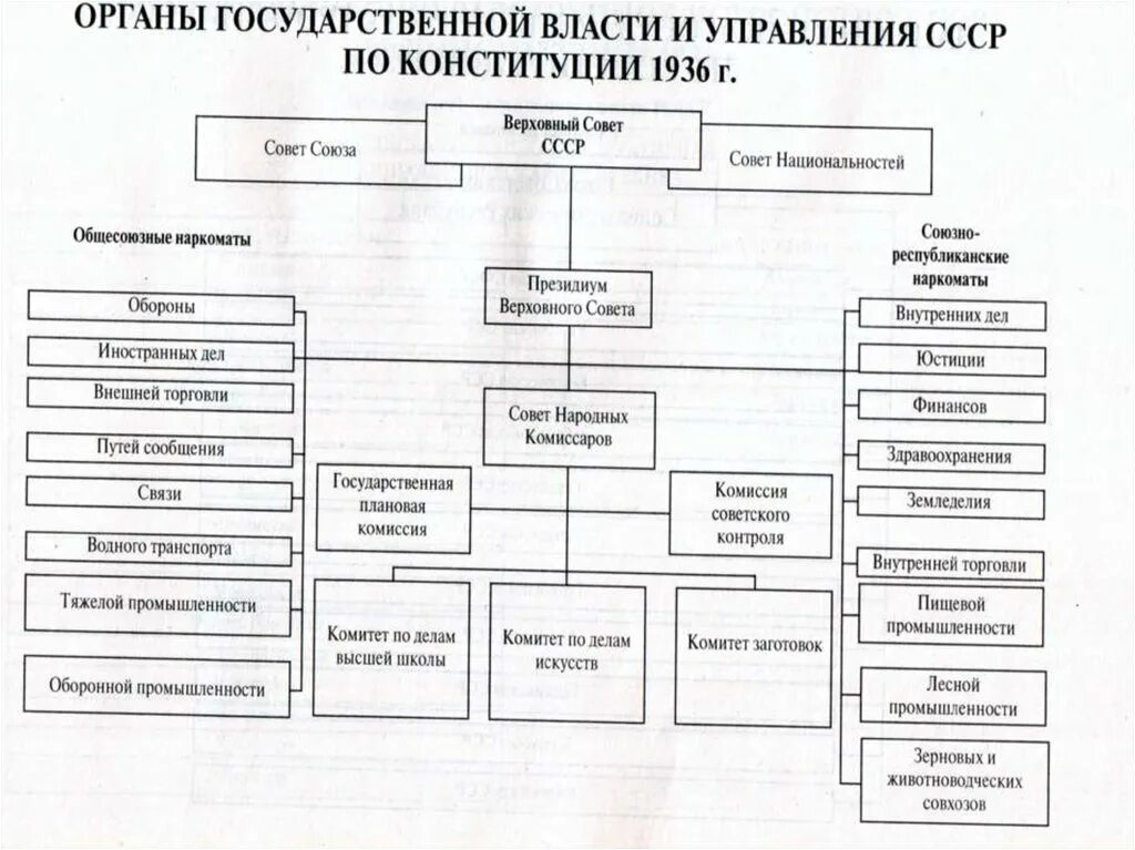 Система органов власти и управления по Конституции СССР 1936 года. Высшие органы власти СССР по Конституции 1936. Система органов государственной власти по Конституции 1936. Структура органов власти СССР 1936. Органы власти ссср по конституции 1936 г