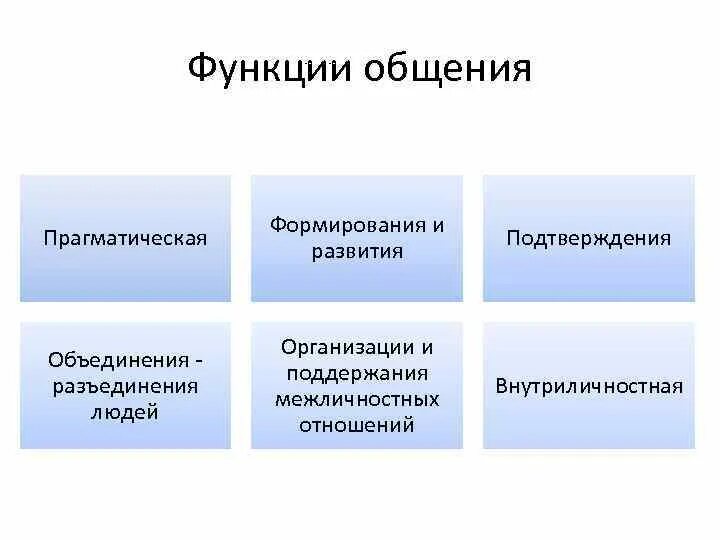 Общение как организация совместной деятельности