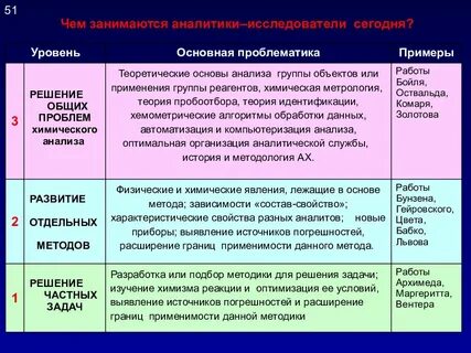 Аналитическая химия объект исследования