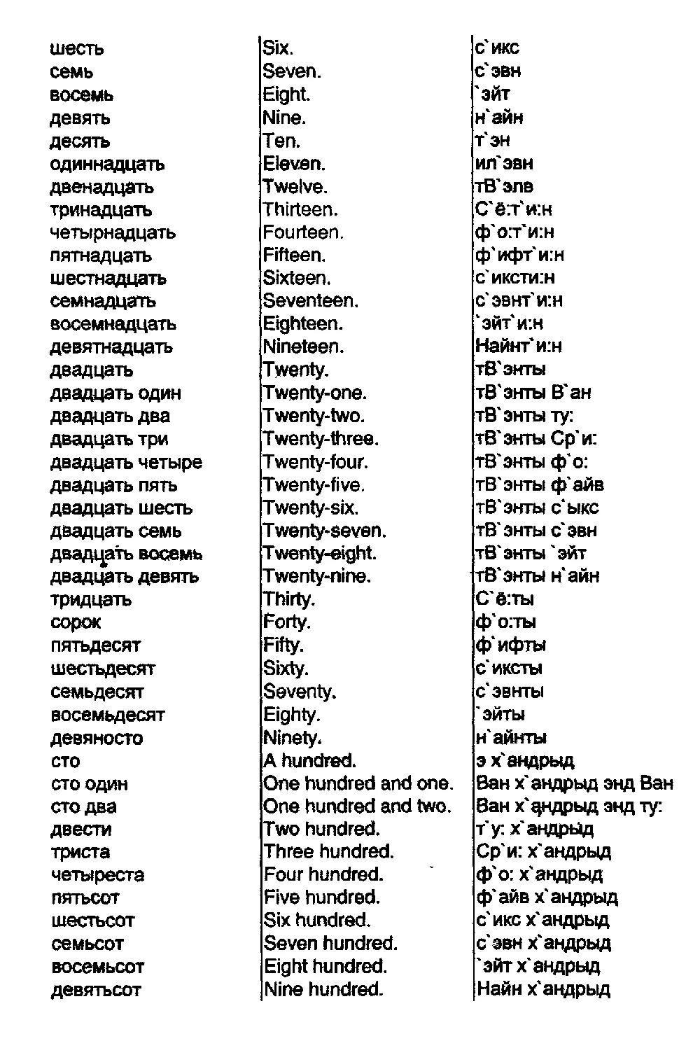 Порядковые числительные ordinal numbers. Написать цифры до десяти на английском. 3 по-английски как пишется. Девяносто девятый на английском. Девяносто девятый на английском.