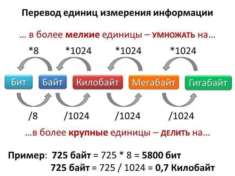Как перевести в байты в информатике. Как переводить биты в байты. таблица биты байты килобайты мегабайты. как биты перевести в байты и килобайты. как переводить мегабайты в килобайты.