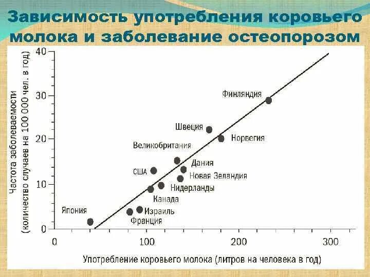 Зависимость употребление. График зависимости употребления аббревиатур. Статистика употребления коровьего молока. Зависимость употребления от количества туристов.