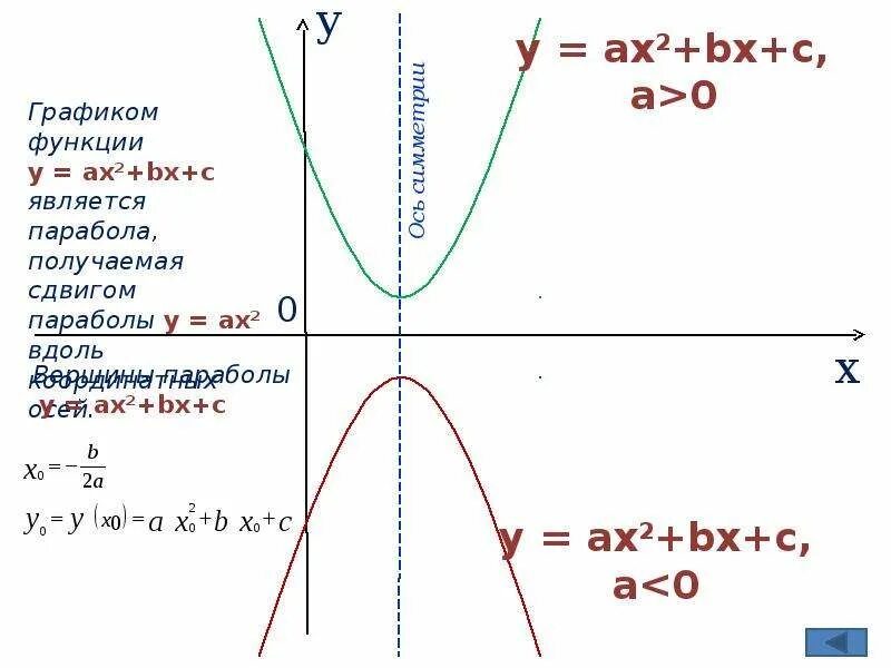 Функции y a x m 2. Парабола функции y ax2 + BX + C. Функция y ax2+BX+C. Парабола график функции y ax2+BX+C. Функция y ax2+BX+C смещение.