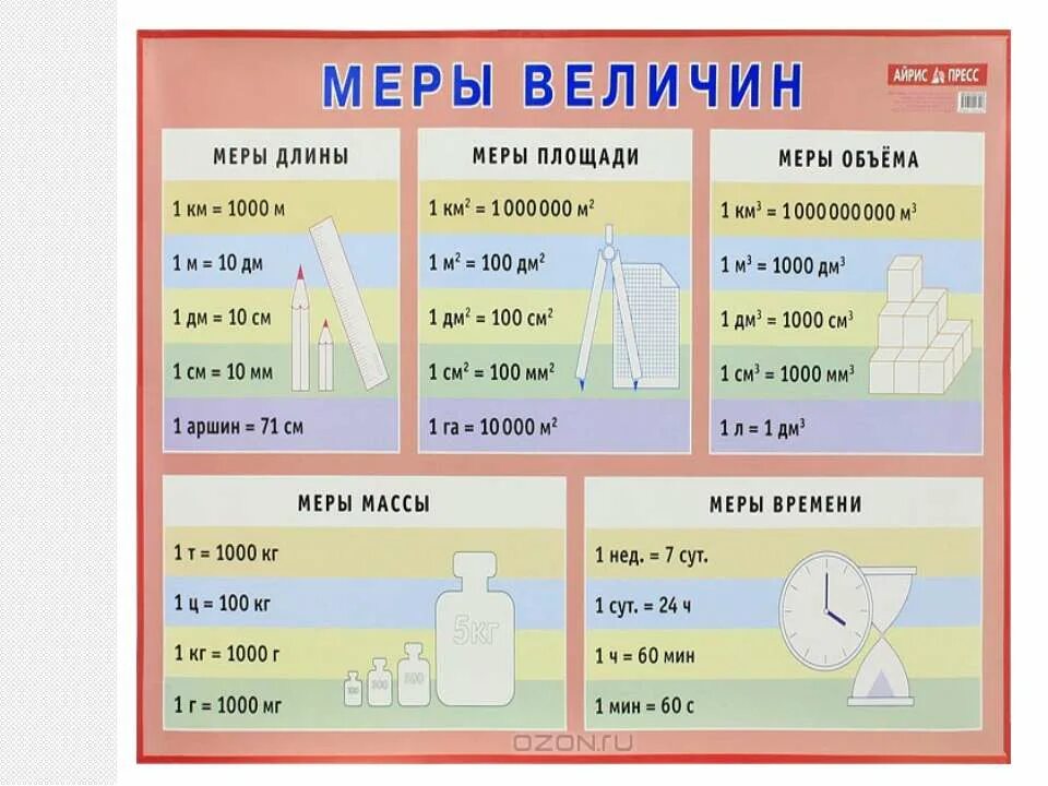 Таблица массы 5 класс математика. Таблица единиц измерения. Меры величин таблица. Таблица единиц длины. Меры длины таблица.