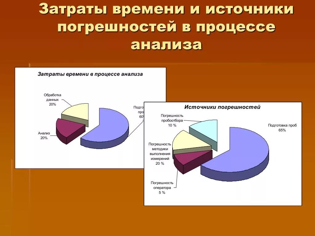 Модель время затраты. Затраты по времени. Анализ затрат времени. Затраты оперативного времени. Анализ расхода времени.