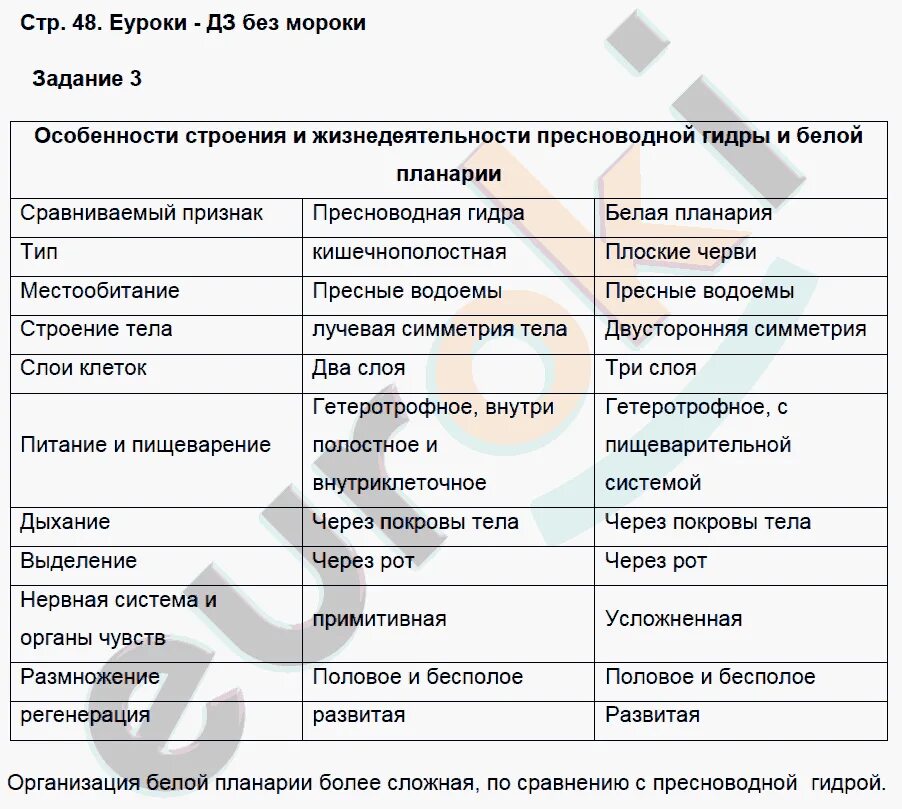 В отличии от круглых. Гдз биология 7 класс таблица 1-2 параграф. Сравнительная характеристика пресноводной гидры и белой планарии. Таблица по биологии седьмой класс. Таблица 7 класс биология классы.