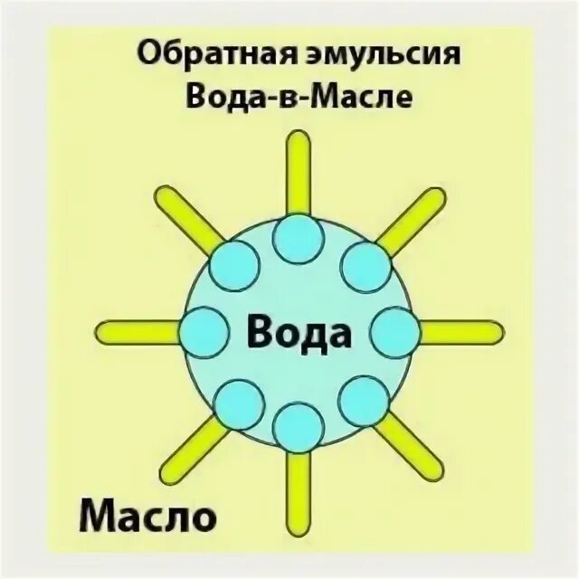 Обратная эмульсия. Эмульсия обратного типа. Прямые и обратные эмульсии. Эмульсия масло в воде.