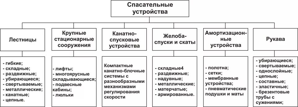 Назначение спасательного устройства