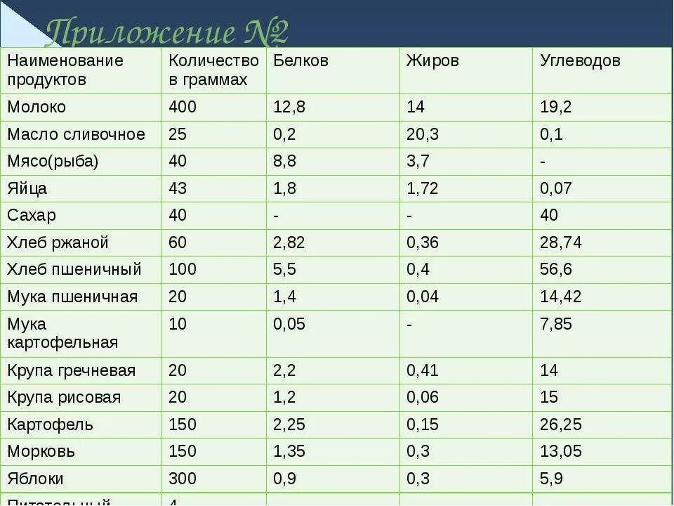 Состав белка мяса. Таблица калорийности в 100 граммах продукта мясо. Белки, жиры, углеводы состав на 100 грамм. Продукты пищевая ценность белки жиры углеводы витамины. Белки жиры и углеводы в продуктах в 100 граммах.