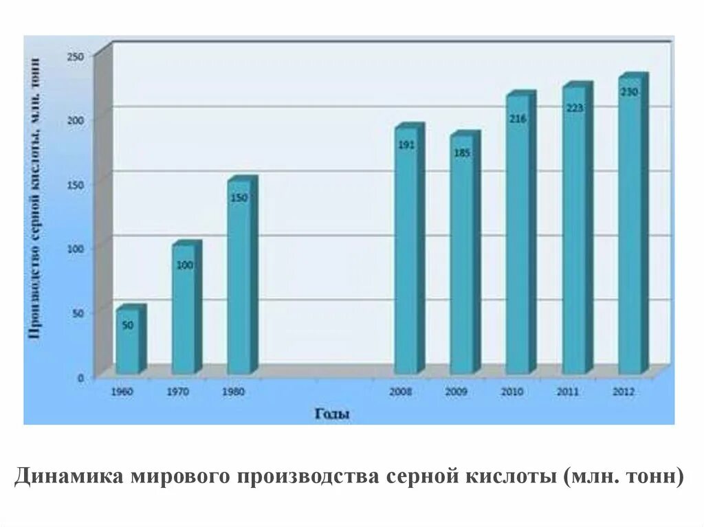 Объемы производства серной кислоты в мире. Мировое производство серной кислоты. Производство серной кислоты в мире. Мировые Лидеры по производству серной кислоты.