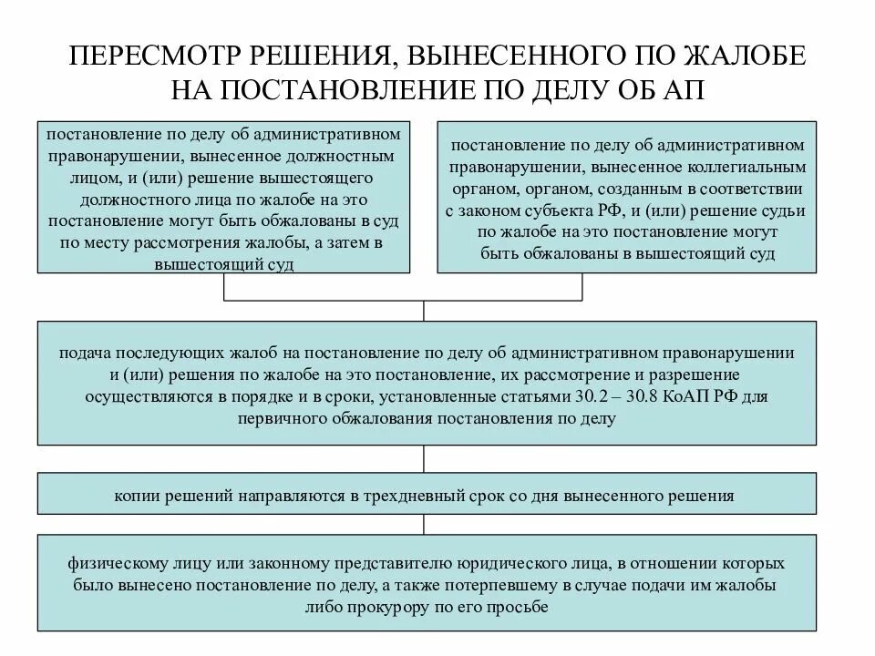 Полномочия рассмотрения административных правонарушений. Рассмотрение дела об административном правонарушении схема. Схема обжалования постановления об административном правонарушении. Порядок обжалования решения суда. Основания для вынесения постановления.