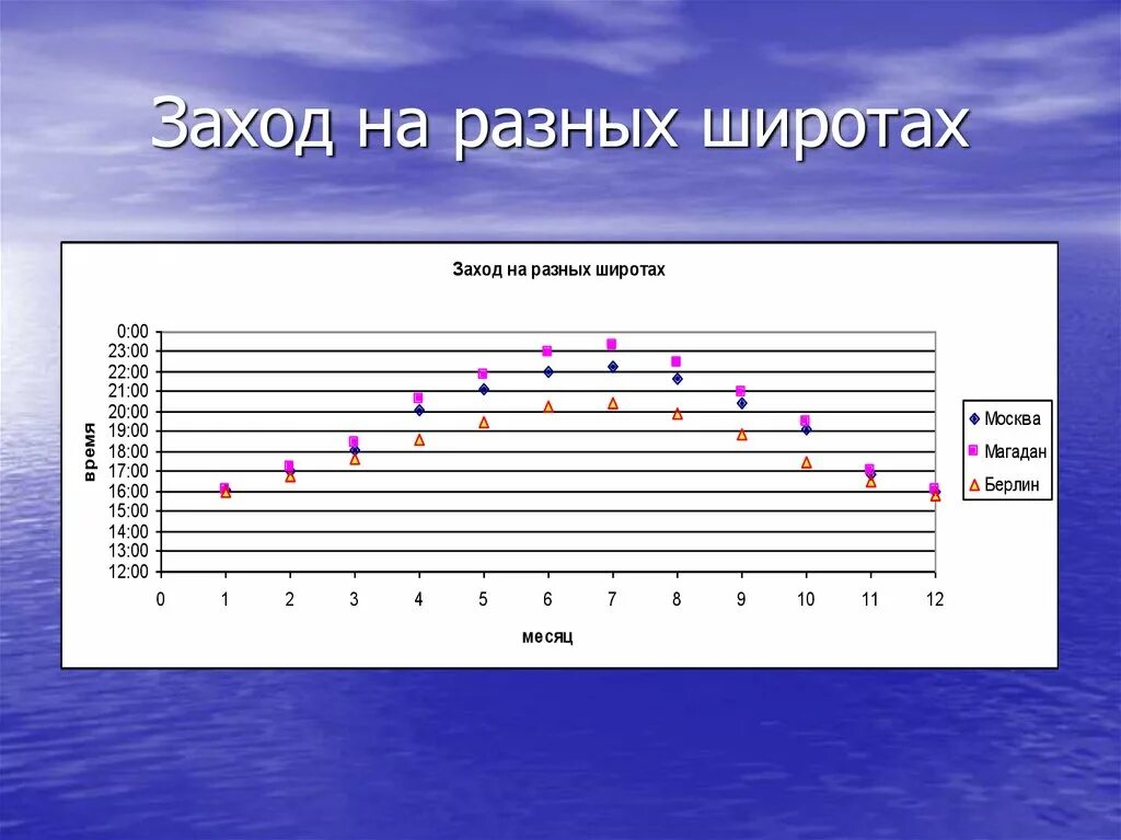 Календарь заката солнца. График восхода и захода солнца. Диаграмма восхода и захода солнца. График солнечного дня. Месяц в разных широтах.