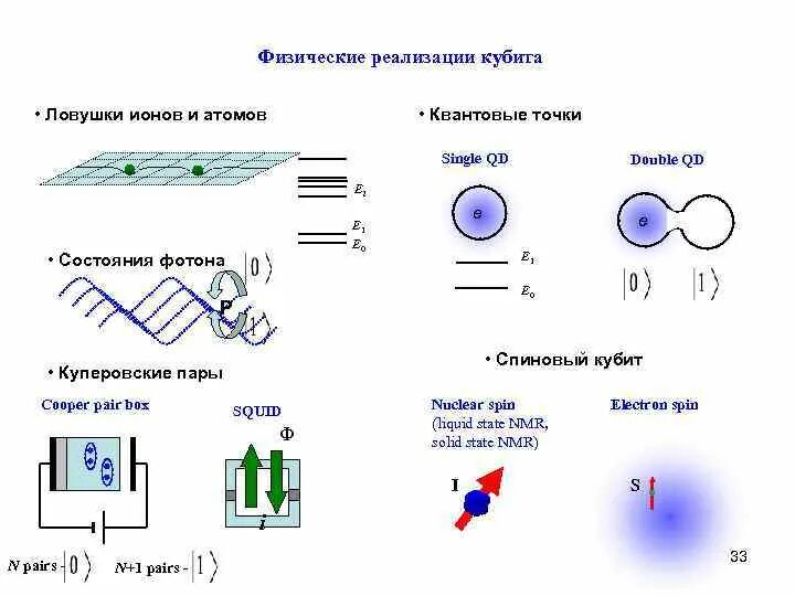 Отличительной особенностью кубита является урок цифры. Квантовая схема. Физическая реализация кубита. Квантовый кубит. Квантовые вычисления кубит.