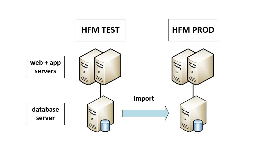 Сервер заметок. Oracle HFM. Oracle HFM схема. Oracle HFM FDMEE схема. Import setrecursionlimit