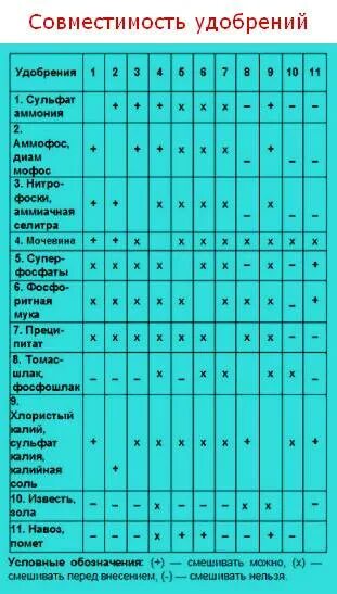 Таблица несовместимости Минеральных удобрений. Таблица перемешивания удобрений. Таблица совместимости Минеральных удобрений. Таблица смешивания Минеральных удобрений. Можно ли смешивать сульфат магния