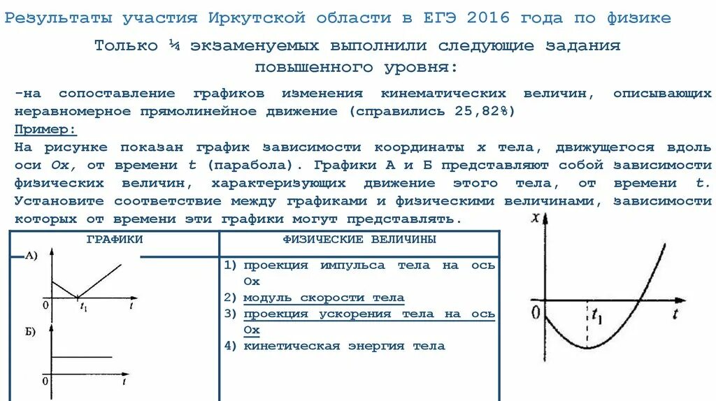 Величины которые зависят от времени. Графики ускорения тела. Проекция импульса график. Графики проекции ускорения. Графики физика ЕГЭ.