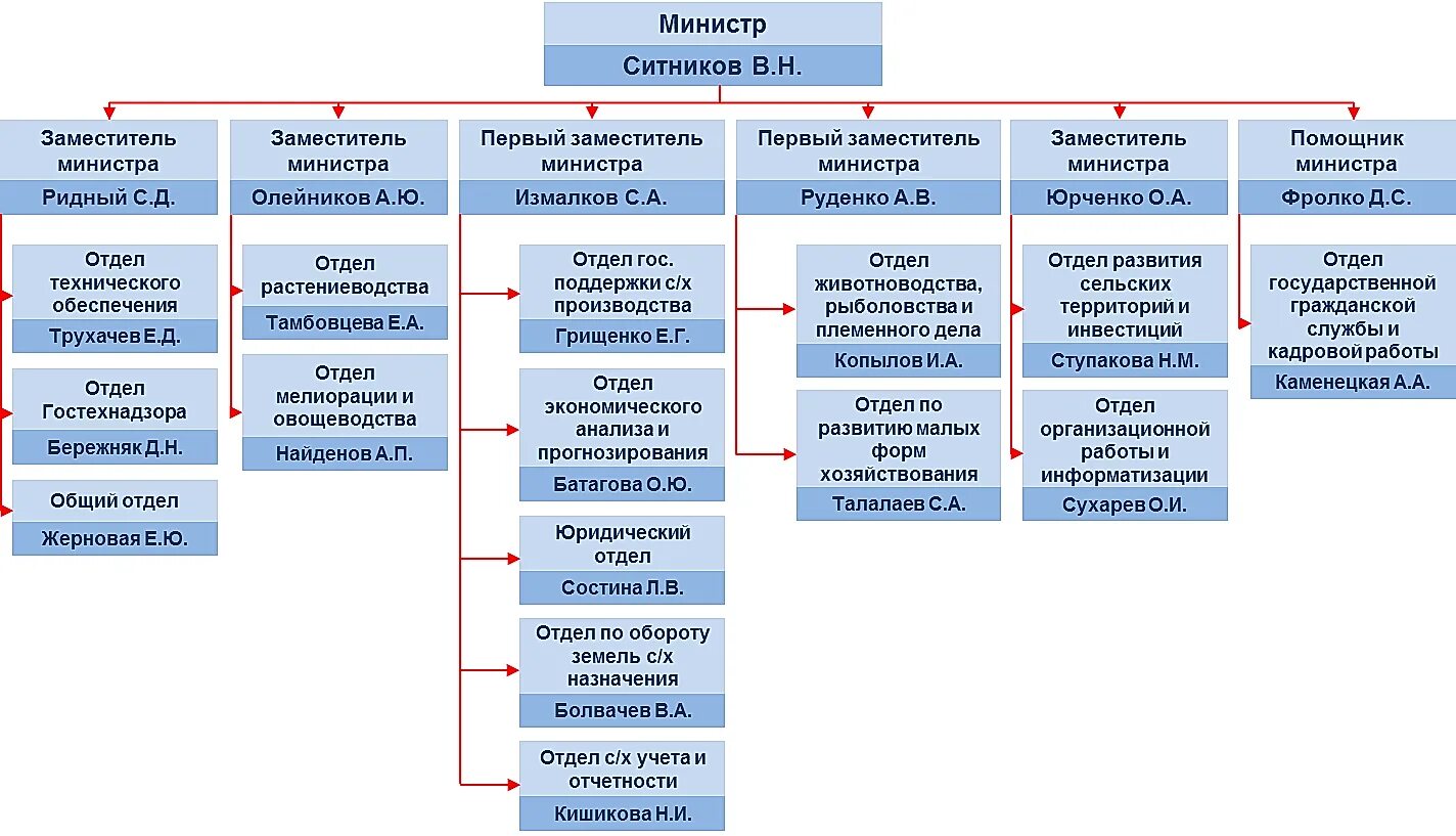 Организационно-структурная схема организации (схема управления). Отдел производства по делам. Отдел производства по делам. Структура производственного процесса на предприятии. Управление производством.