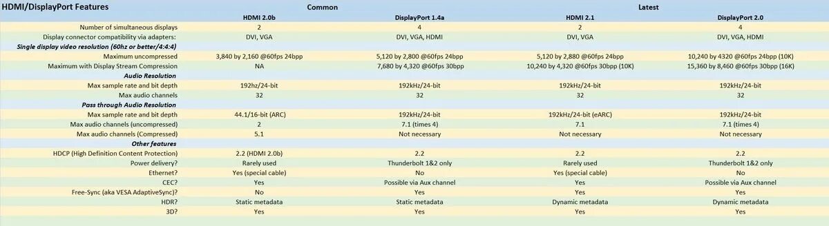 Сколько герц поддерживает displayport. Displayport 1.2 vs 1.4. displayport 1.2 параметры. hdmi 2.1 displayport 1.4. таблица hdmi и displayport.