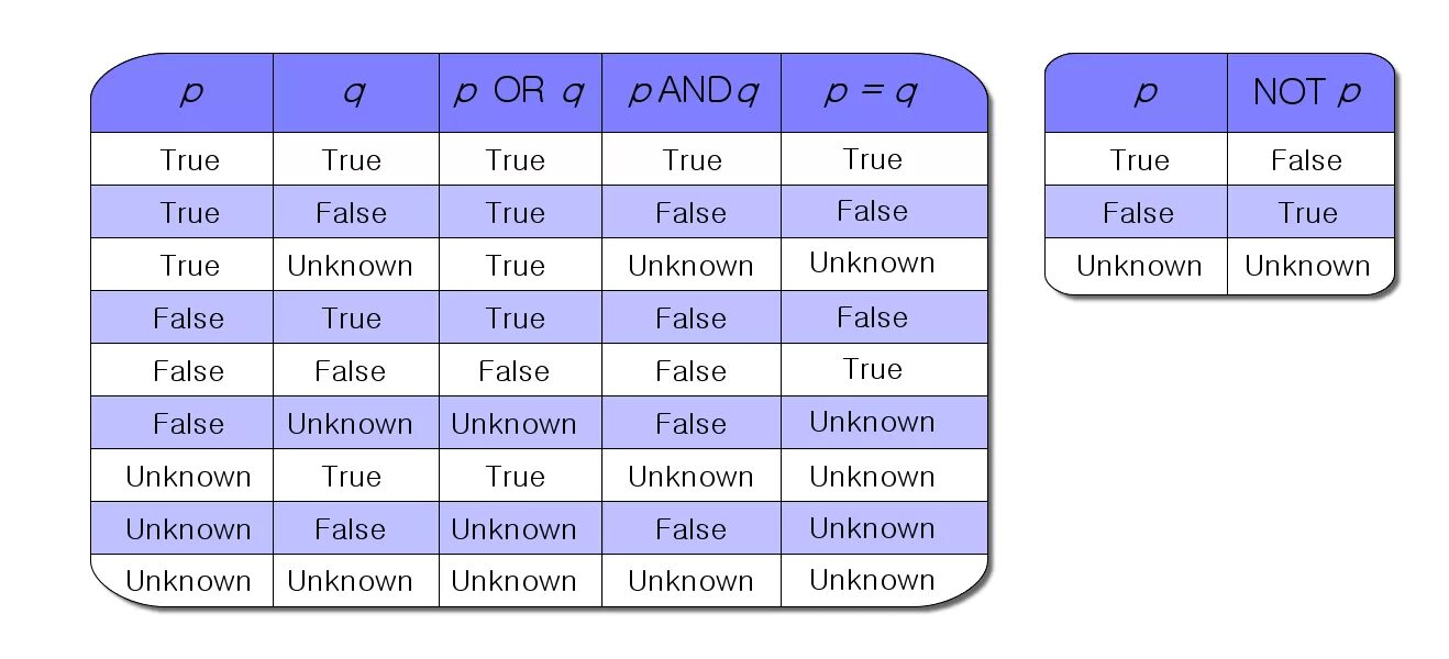 Логическое и true false. True true false таблица. True false Информатика. Таблица труе фалсе.