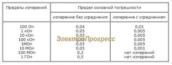 Сколько гом. Гом в ом. 1 мом сколько. гом сопротивление. 1 мом в ом.