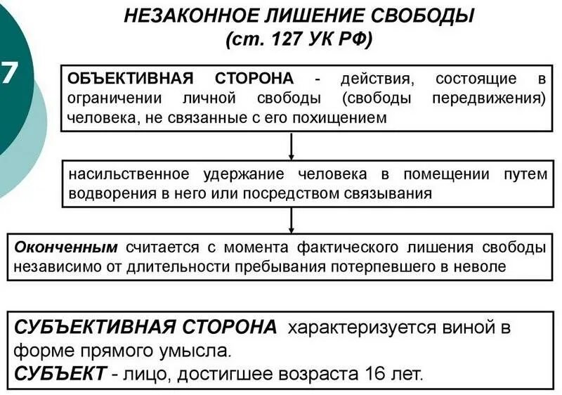 Незаконное лишение свободы ст 127 УК РФ. Ст 127 УК РФ состав преступления. Незаконное лишение свободы ст 127. Отграничение похищения человека от незаконного лишения свободы.