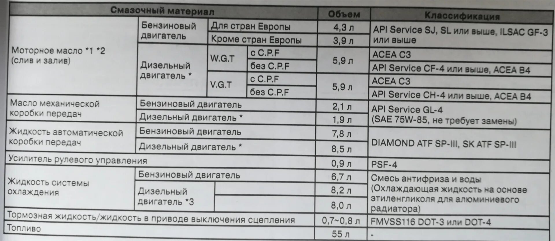 Объем фреона киа. Заправочные емкости Киа Спортейдж 2. Заправочные емкости Киа Церато 3 1,6. Кия Бонго 3 заправочные емкости. Kia Spectra 1.6 заправочные емкости.