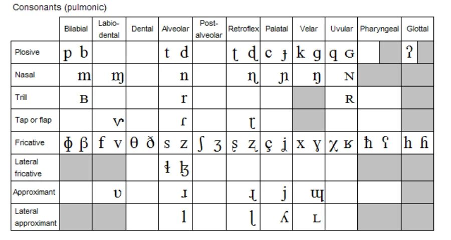 IPA Международный фонетический алфавит. Международный фонетический алфавит таблица. Международная Фонетическая таблица. Таблица звуков МФА.