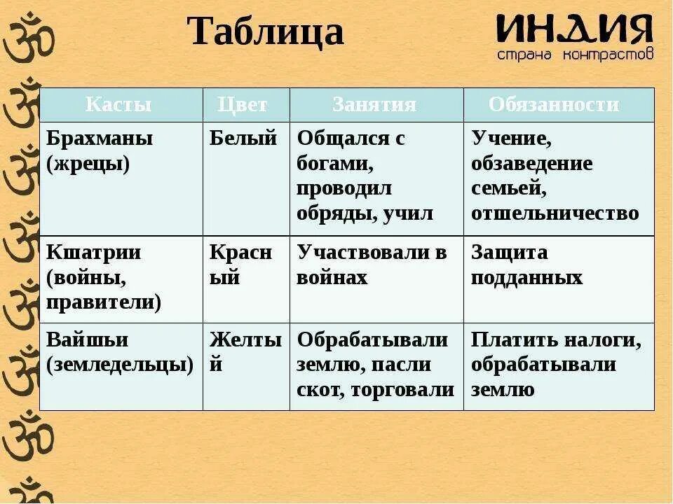 События в древней индии 5 класс. Индийские касты Варны таблица. Касты древней Индии таблица. Каста брахманов в древней Индии. Касты в Индии таблица 5 класс.