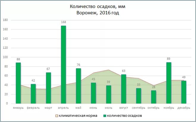 Климат Воронежа. Среднемесячное количество осадков. Количество осадков в Воронеже. Среднемесячная норма осадков.