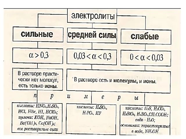 Сильные электролиты таблица. Сильные средние и слабые электролиты таблица. Сильные, слабые электролиты, электролиты средней силы.. Электролиты среднейс Ислы. Сильные средние и слабые электролиты.