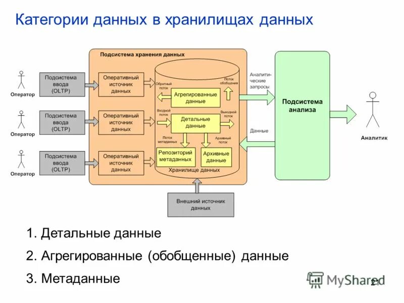 Папку хранилища данных. Хранение информации, базы и хранилища данных. проектирование хранилищ данных. проектирование базы данных хранилище данных. оперативный источник данных это.