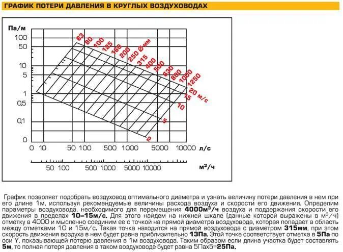 Скорость подачи воздуха. Потери напора вентиляции в воздуховоде. Удельные потери давления на 1 м длины воздуховода. Потери давления в воздуховоде таблица. Диаграмма сопротивления воздуховода.