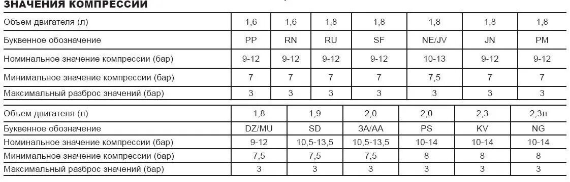 Таблица показателей компрессии для двигателей. Таблица компрессии бензиновых двигателей. Компрессия в цилиндрах двигателя норма. Компрессия в дизельном двигателе норма. Норма силы сжатия
